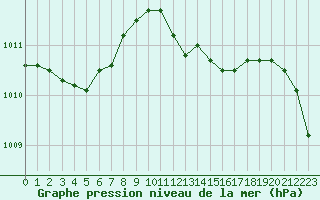 Courbe de la pression atmosphrique pour Florennes (Be)