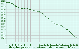 Courbe de la pression atmosphrique pour la bouée 63058