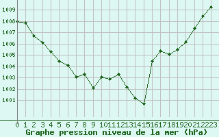 Courbe de la pression atmosphrique pour Millau - Soulobres (12)