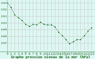 Courbe de la pression atmosphrique pour Sanary-sur-Mer (83)