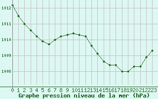 Courbe de la pression atmosphrique pour Pomrols (34)