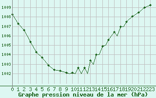 Courbe de la pression atmosphrique pour Shoream (UK)