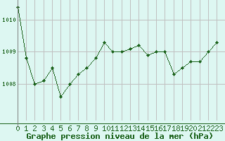 Courbe de la pression atmosphrique pour Nantes (44)
