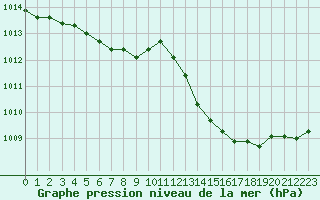 Courbe de la pression atmosphrique pour Monts-sur-Guesnes (86)