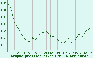 Courbe de la pression atmosphrique pour Bordeaux (33)