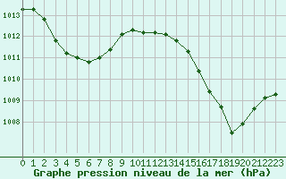 Courbe de la pression atmosphrique pour Landivisiau (29)