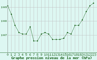 Courbe de la pression atmosphrique pour Kleine-Brogel (Be)