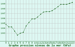 Courbe de la pression atmosphrique pour Flisa Ii