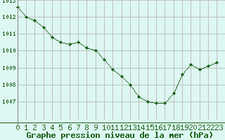 Courbe de la pression atmosphrique pour Ponza