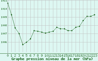 Courbe de la pression atmosphrique pour Manston (UK)