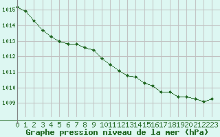 Courbe de la pression atmosphrique pour Mouilleron-le-Captif (85)