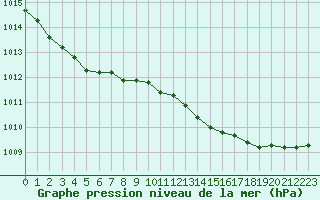 Courbe de la pression atmosphrique pour Frontenay (79)