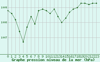 Courbe de la pression atmosphrique pour Hel