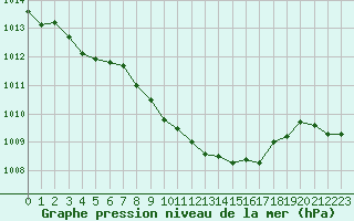 Courbe de la pression atmosphrique pour Sjaelsmark