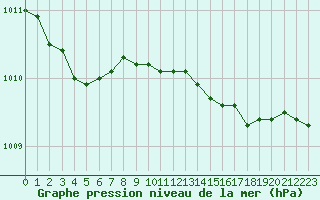 Courbe de la pression atmosphrique pour Aberdeen (UK)