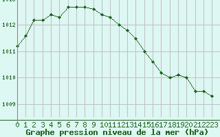 Courbe de la pression atmosphrique pour Kuopio Ritoniemi