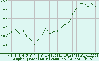 Courbe de la pression atmosphrique pour Benson