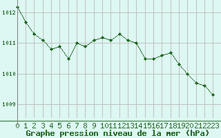Courbe de la pression atmosphrique pour Charleville-Mzires / Mohon (08)