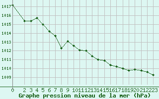 Courbe de la pression atmosphrique pour Trgueux (22)