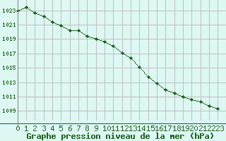 Courbe de la pression atmosphrique pour Ouessant (29)