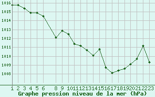 Courbe de la pression atmosphrique pour Kvamskogen-Jonshogdi 