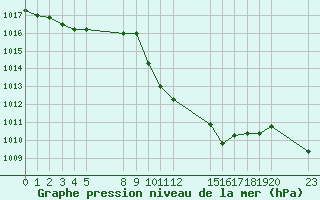 Courbe de la pression atmosphrique pour le bateau EUCFR03