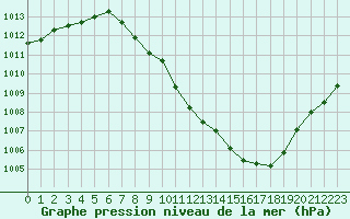 Courbe de la pression atmosphrique pour Madrid / Barajas (Esp)