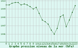 Courbe de la pression atmosphrique pour Vaxjo