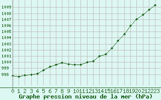 Courbe de la pression atmosphrique pour Bruxelles (Be)