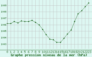 Courbe de la pression atmosphrique pour Luechow