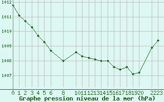 Courbe de la pression atmosphrique pour Mont-Rigi (Be)