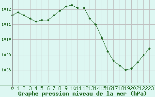 Courbe de la pression atmosphrique pour Jan (Esp)