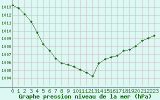 Courbe de la pression atmosphrique pour L