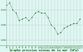 Courbe de la pression atmosphrique pour Mazres Le Massuet (09)