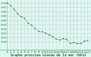 Courbe de la pression atmosphrique pour Guidel (56)