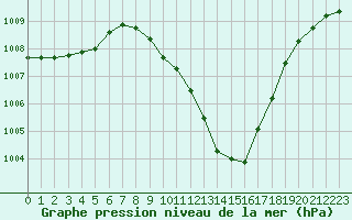 Courbe de la pression atmosphrique pour Itzehoe