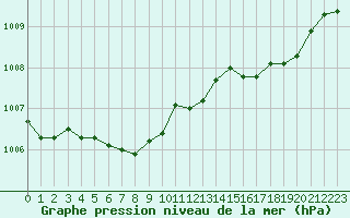 Courbe de la pression atmosphrique pour Calvi (2B)