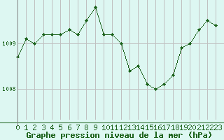 Courbe de la pression atmosphrique pour Neuchatel (Sw)