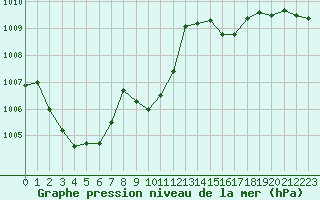 Courbe de la pression atmosphrique pour Santander (Esp)