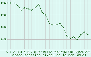 Courbe de la pression atmosphrique pour Hohrod (68)