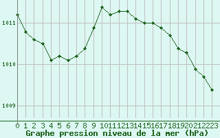 Courbe de la pression atmosphrique pour Walney Island