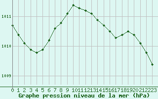 Courbe de la pression atmosphrique pour Herstmonceux (UK)