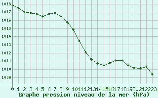 Courbe de la pression atmosphrique pour Klodzko