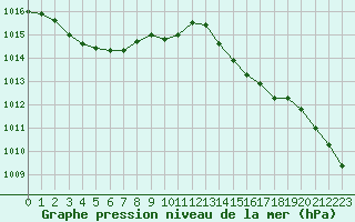 Courbe de la pression atmosphrique pour Lorient (56)