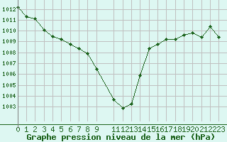 Courbe de la pression atmosphrique pour Leiser Berge