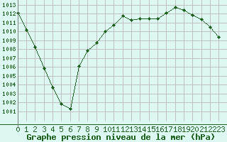 Courbe de la pression atmosphrique pour Montredon des Corbires (11)