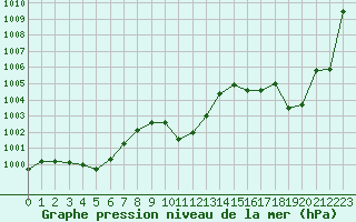 Courbe de la pression atmosphrique pour Cap Bar (66)