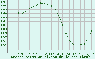 Courbe de la pression atmosphrique pour la bouée 64046