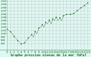Courbe de la pression atmosphrique pour Mosjoen Kjaerstad