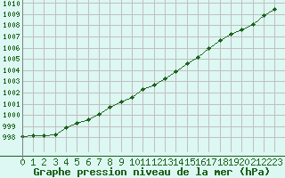 Courbe de la pression atmosphrique pour Tilrikoja